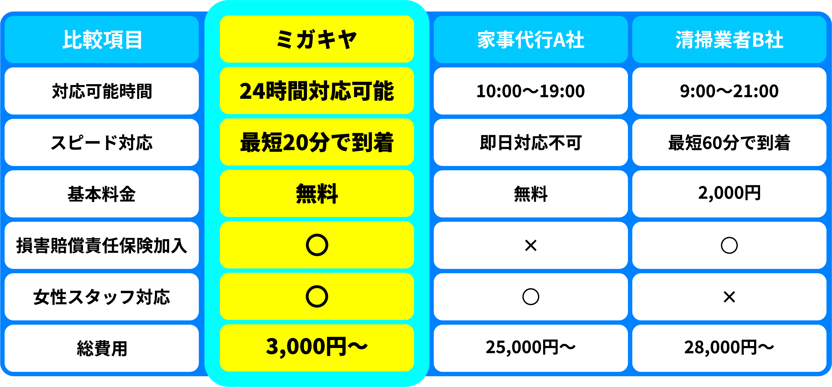 他社と比較したミガキヤの魅力